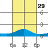 Waianae tide chart for Wednesday, September 29, 2021