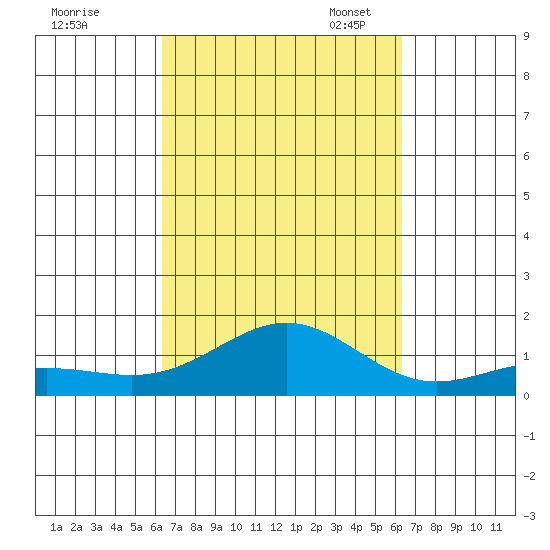 Waianae tide chart for Thursday, September 30, 2021