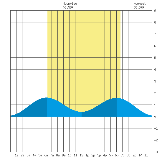 Waianae tide chart for Thursday, September 9, 2021