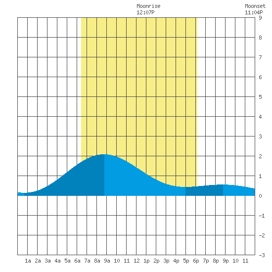 Waianae tide chart for Monday, October 11, 2021