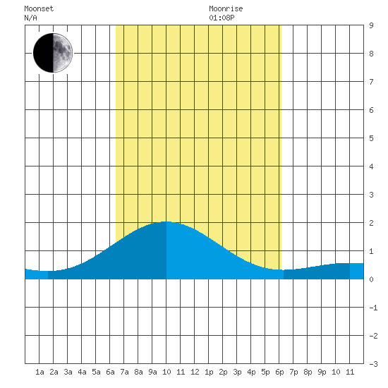 Waianae tide chart for Tuesday, October 12, 2021