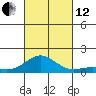 Waianae tide chart for Tuesday, October 12, 2021