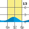 Waianae tide chart for Wednesday, October 13, 2021