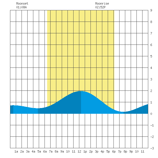 Waianae tide chart for Thursday, October 14, 2021