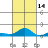 Waianae tide chart for Thursday, October 14, 2021