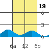 Waianae tide chart for Tuesday, October 19, 2021