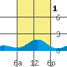 Waianae tide chart for Friday, October 1, 2021