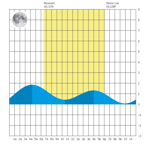 Waianae tide chart for Wednesday, October 20, 2021