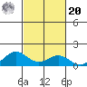Waianae tide chart for Wednesday, October 20, 2021