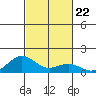 Waianae tide chart for Friday, October 22, 2021