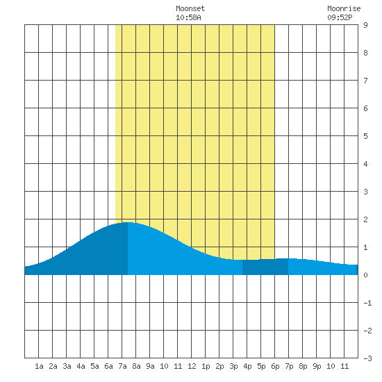 Waianae tide chart for Monday, October 25, 2021