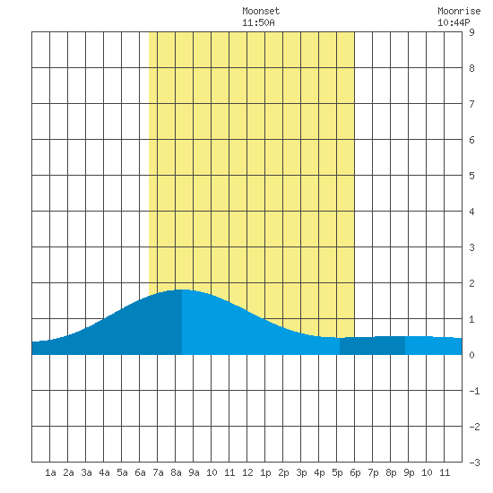 Waianae tide chart for Tuesday, October 26, 2021
