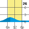 Waianae tide chart for Tuesday, October 26, 2021