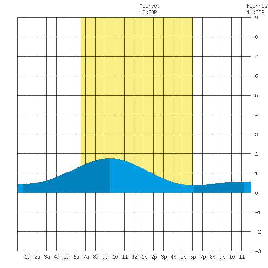 Waianae tide chart for Wednesday, October 27, 2021