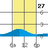 Waianae tide chart for Wednesday, October 27, 2021