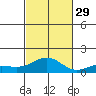 Waianae tide chart for Friday, October 29, 2021
