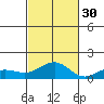 Waianae tide chart for Saturday, October 30, 2021