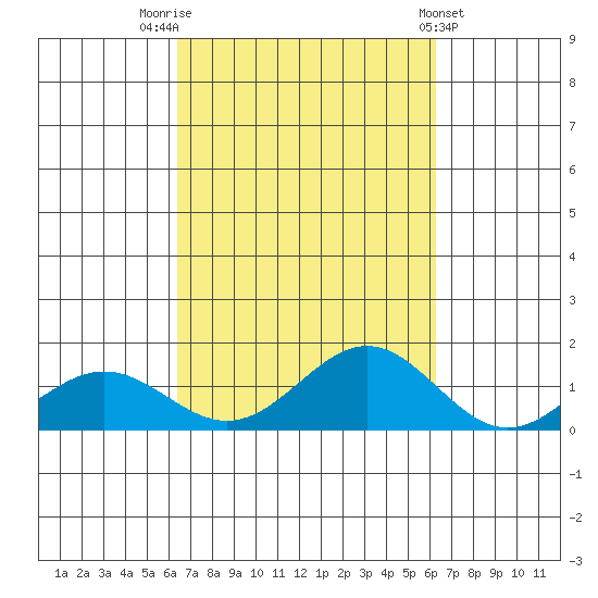 Waianae tide chart for Monday, October 4, 2021