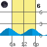 Waianae tide chart for Wednesday, October 6, 2021