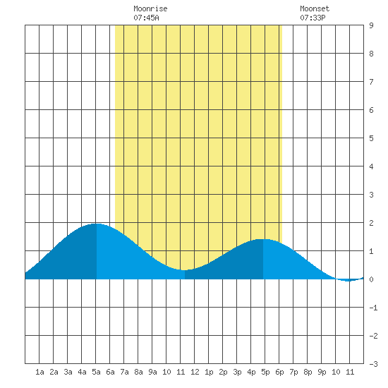 Waianae tide chart for Thursday, October 7, 2021