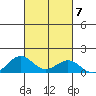 Waianae tide chart for Thursday, October 7, 2021