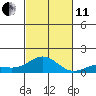 Waianae tide chart for Thursday, November 11, 2021