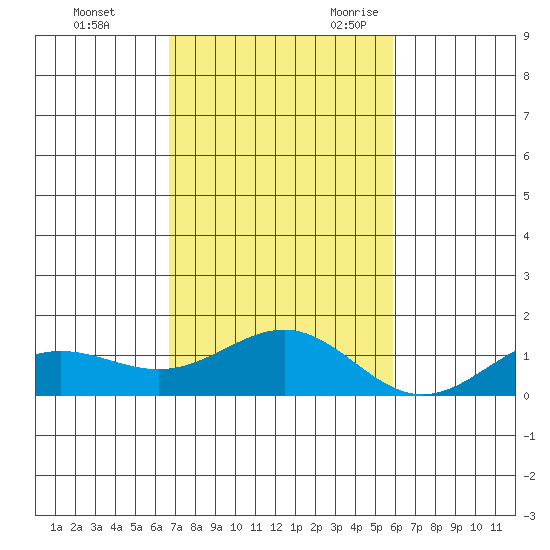 Waianae tide chart for Saturday, November 13, 2021