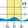 Waianae tide chart for Saturday, November 13, 2021