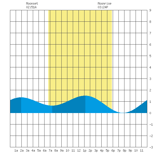 Waianae tide chart for Sunday, November 14, 2021