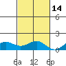 Waianae tide chart for Sunday, November 14, 2021