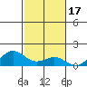 Waianae tide chart for Wednesday, November 17, 2021