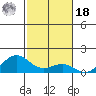 Waianae tide chart for Thursday, November 18, 2021