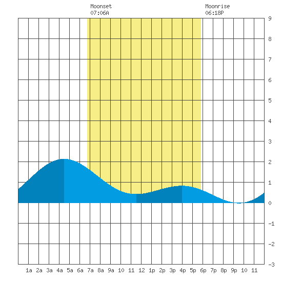 Waianae tide chart for Friday, November 19, 2021