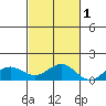 Waianae tide chart for Monday, November 1, 2021