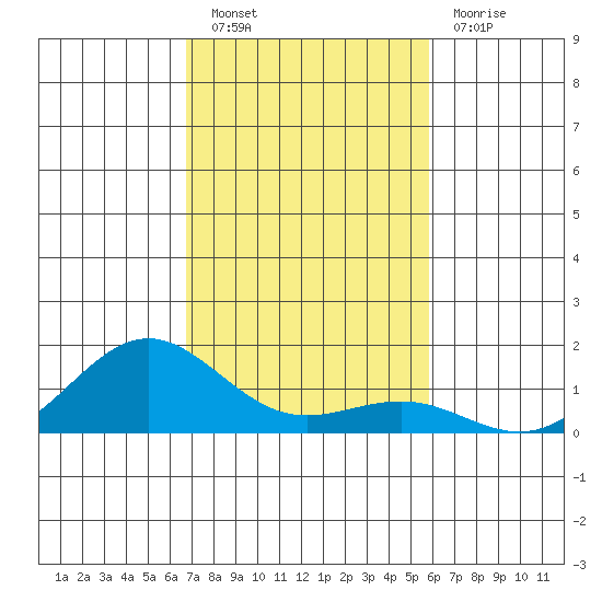 Waianae tide chart for Saturday, November 20, 2021
