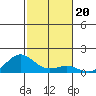 Waianae tide chart for Saturday, November 20, 2021