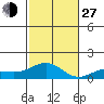 Waianae tide chart for Saturday, November 27, 2021