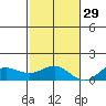 Waianae tide chart for Monday, November 29, 2021