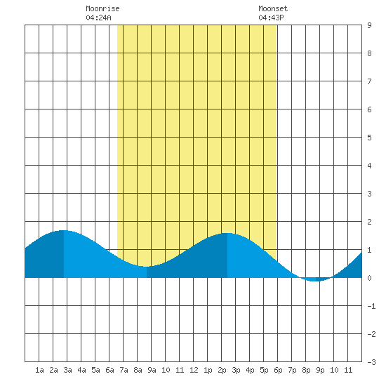 Waianae tide chart for Tuesday, November 2, 2021