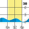Waianae tide chart for Tuesday, November 30, 2021