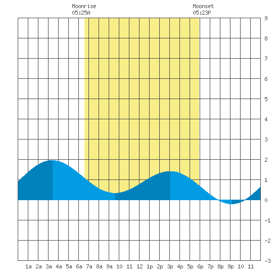Waianae tide chart for Wednesday, November 3, 2021