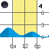 Waianae tide chart for Thursday, November 4, 2021