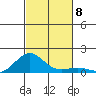 Waianae tide chart for Monday, November 8, 2021