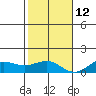 Waianae tide chart for Sunday, December 12, 2021