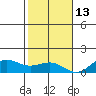 Waianae tide chart for Monday, December 13, 2021