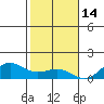 Waianae tide chart for Tuesday, December 14, 2021