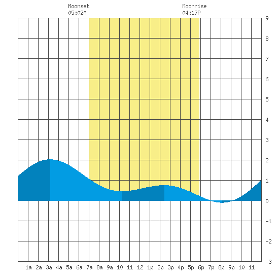 Waianae tide chart for Thursday, December 16, 2021