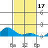 Waianae tide chart for Friday, December 17, 2021
