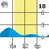 Waianae tide chart for Saturday, December 18, 2021
