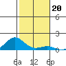 Waianae tide chart for Monday, December 20, 2021